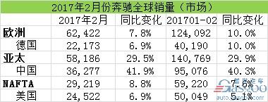 汽車銷量，2月汽車銷量，奔馳在華銷量，奔馳召回，奔馳2月全球銷量